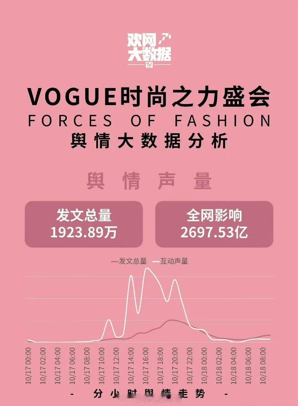 今年vogue热度比去年低了五倍[傻眼] ​​​