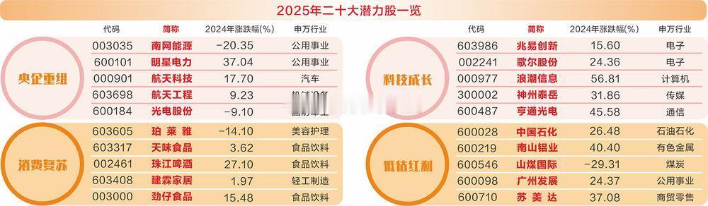 首先祝大家2025长红，不做虚的推介，今天线推介官方20大潜力股，第一天先上干货