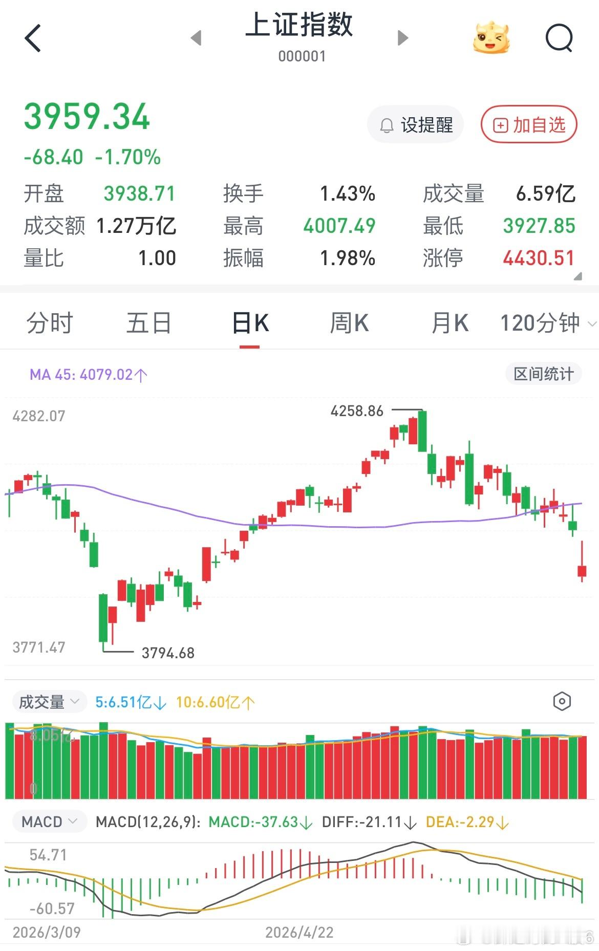 复盘完毕，今天就比较简单了，大盘极限就是破一下3900，基本上风险已经释放，明天