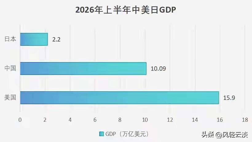 2026上半年中美日GDP出炉！真实差距太现实
 
2026上半年三大经济体GD