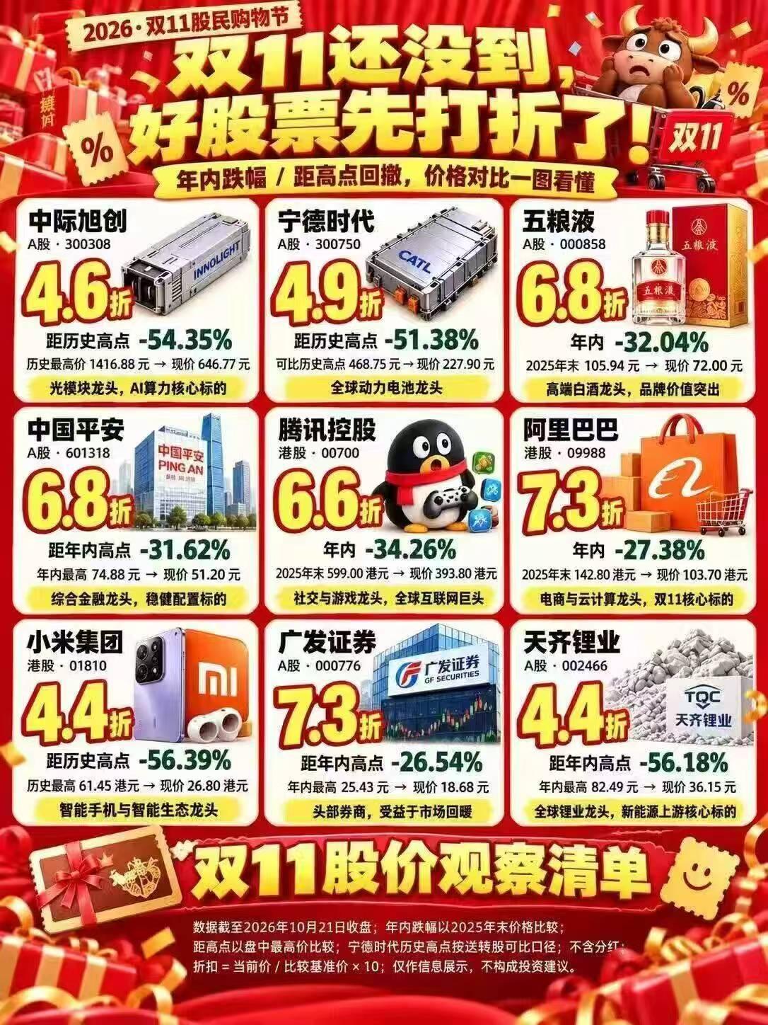 昨天股市大涨，手头一起股票打折出售，在一定的时候就会翻番了！