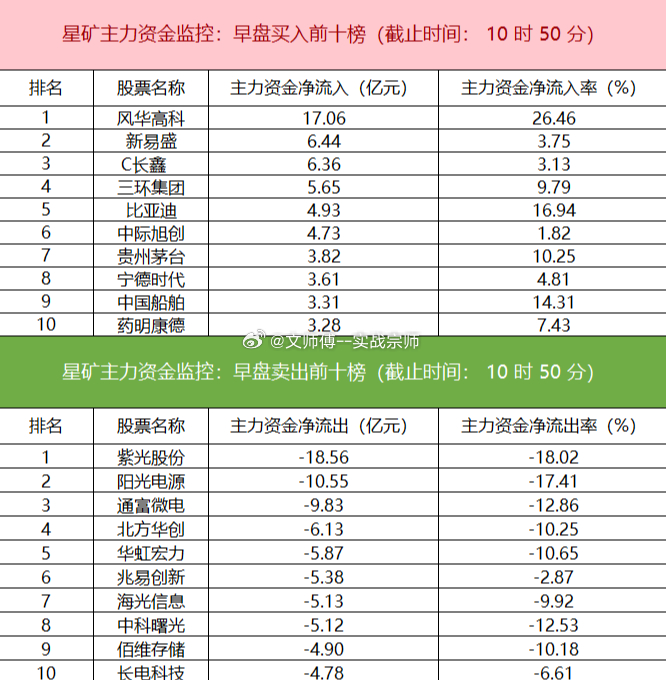 主力资金呈现明显行业切换。食品饮料、汽车整车、交运设备获净流入，而电子、半导体、