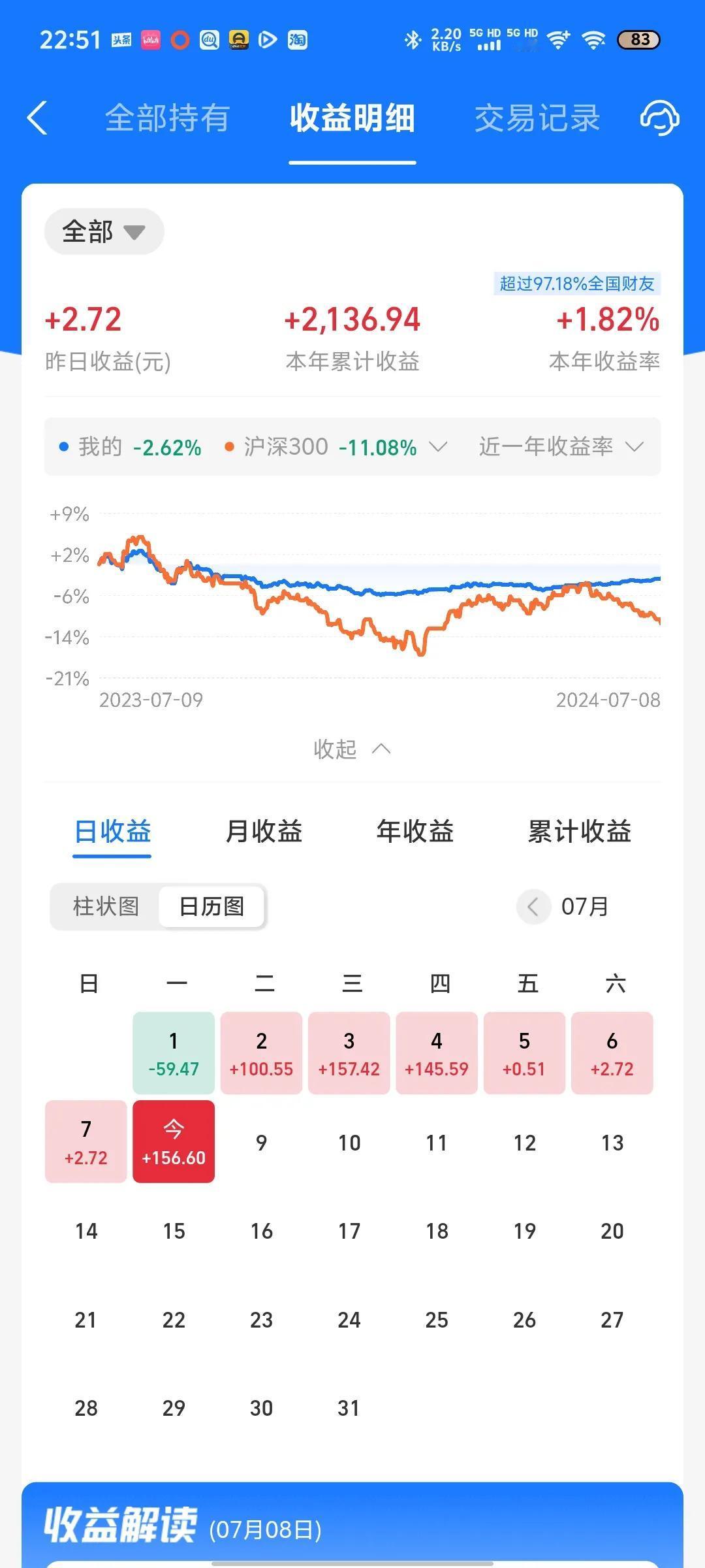 今天收益更新了，收益率为0.17%。今天又是靠着纳指上涨吃了口肉，A股又是全面下