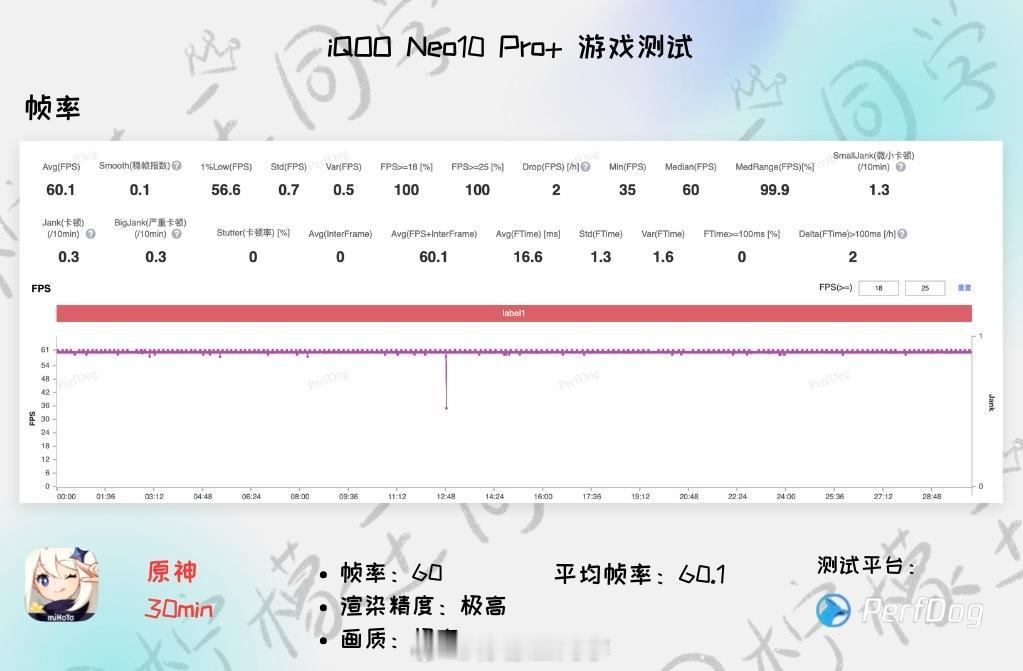 我实测了iQOO Neo10 Pro+的游戏体验：半小时、一整局刺激战场和半小时