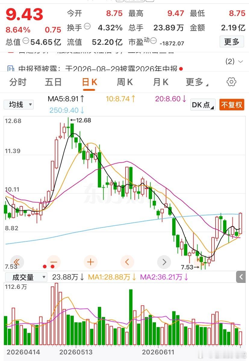 站上250日均线的话可以➕自选了！ 