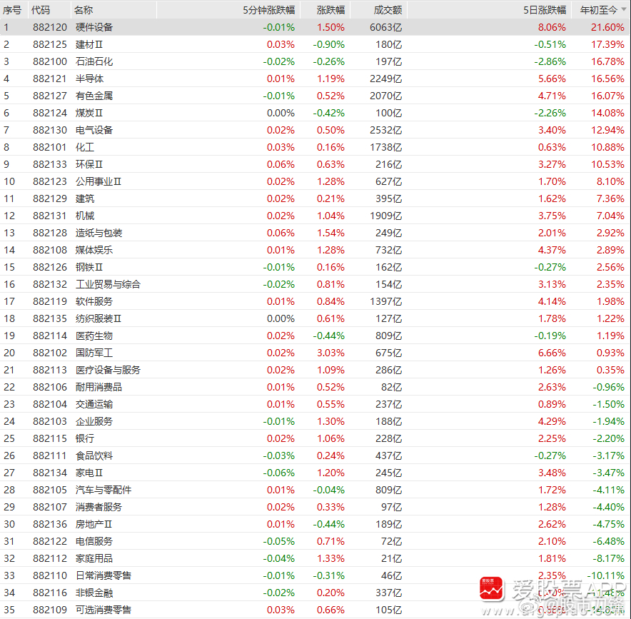 刚看了下今年各大板块的涨跌幅，排名第一硬件设备+21.6%，第二第三的半导体、有
