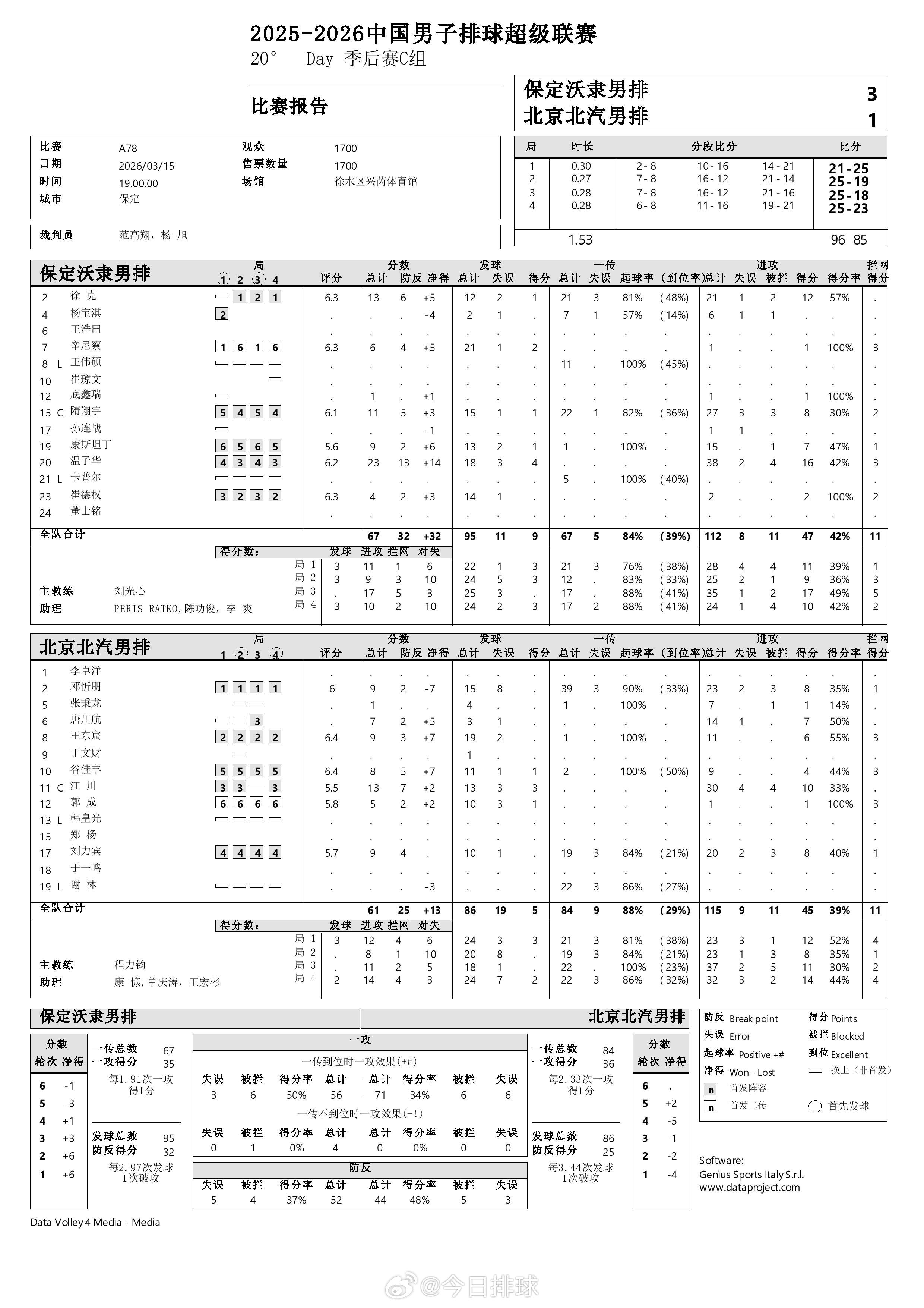 【中国男排超级联赛 保定3-1北京】15日晚，A级季后赛总第20轮，C组的保定沃