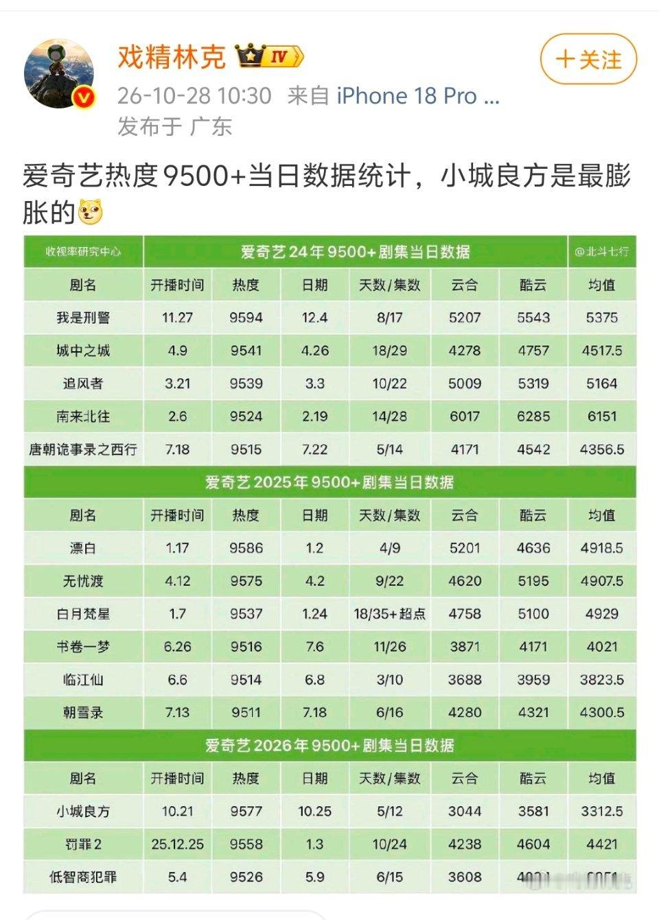 最膨胀的？哈哈，还是委婉了。从数据上看，更准确的表达应该是爱奇艺站内热度最水的一