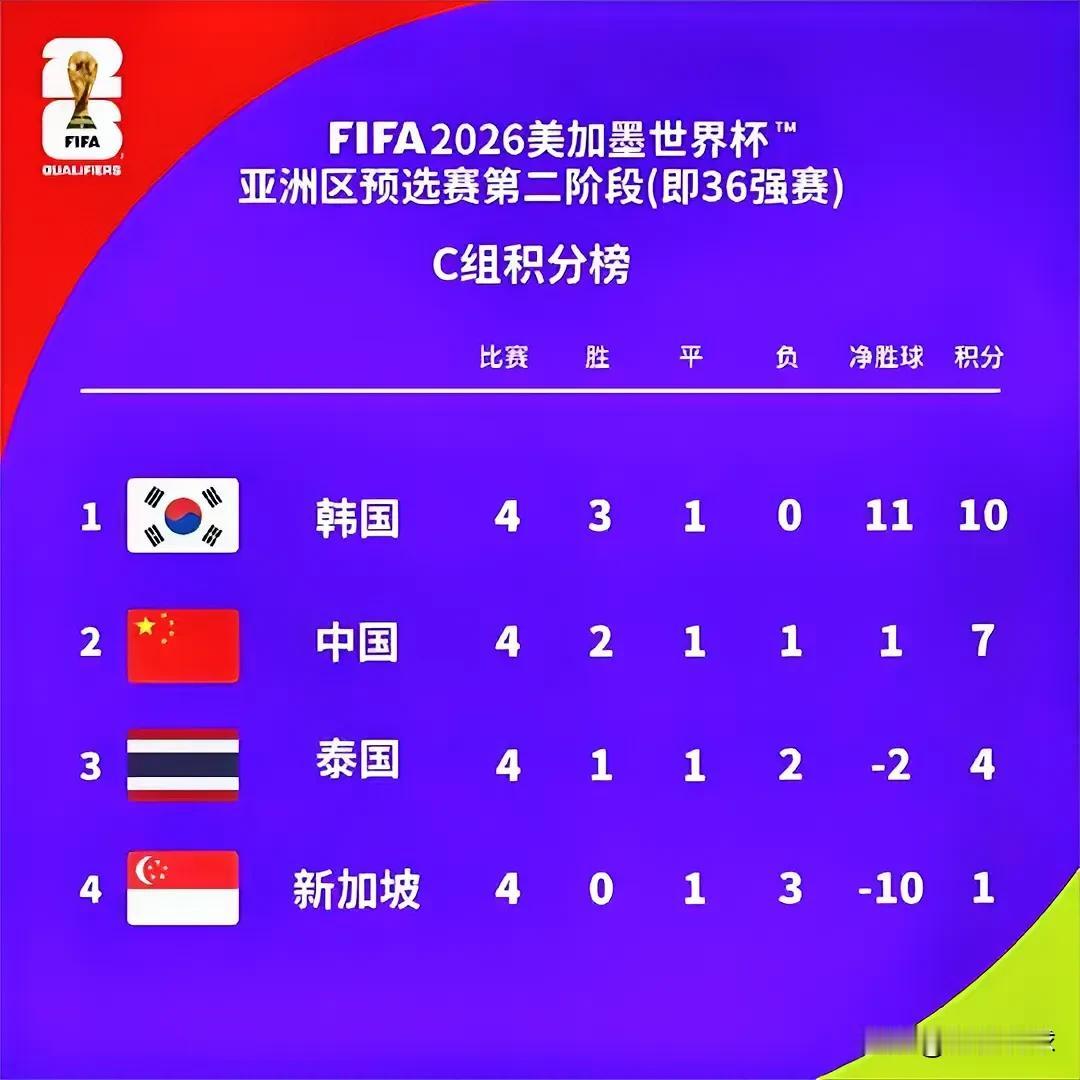 大胆猜测！世预赛第五轮重燃战火，各球队这么说：
1. 韩国队
虽然出线很稳了，但