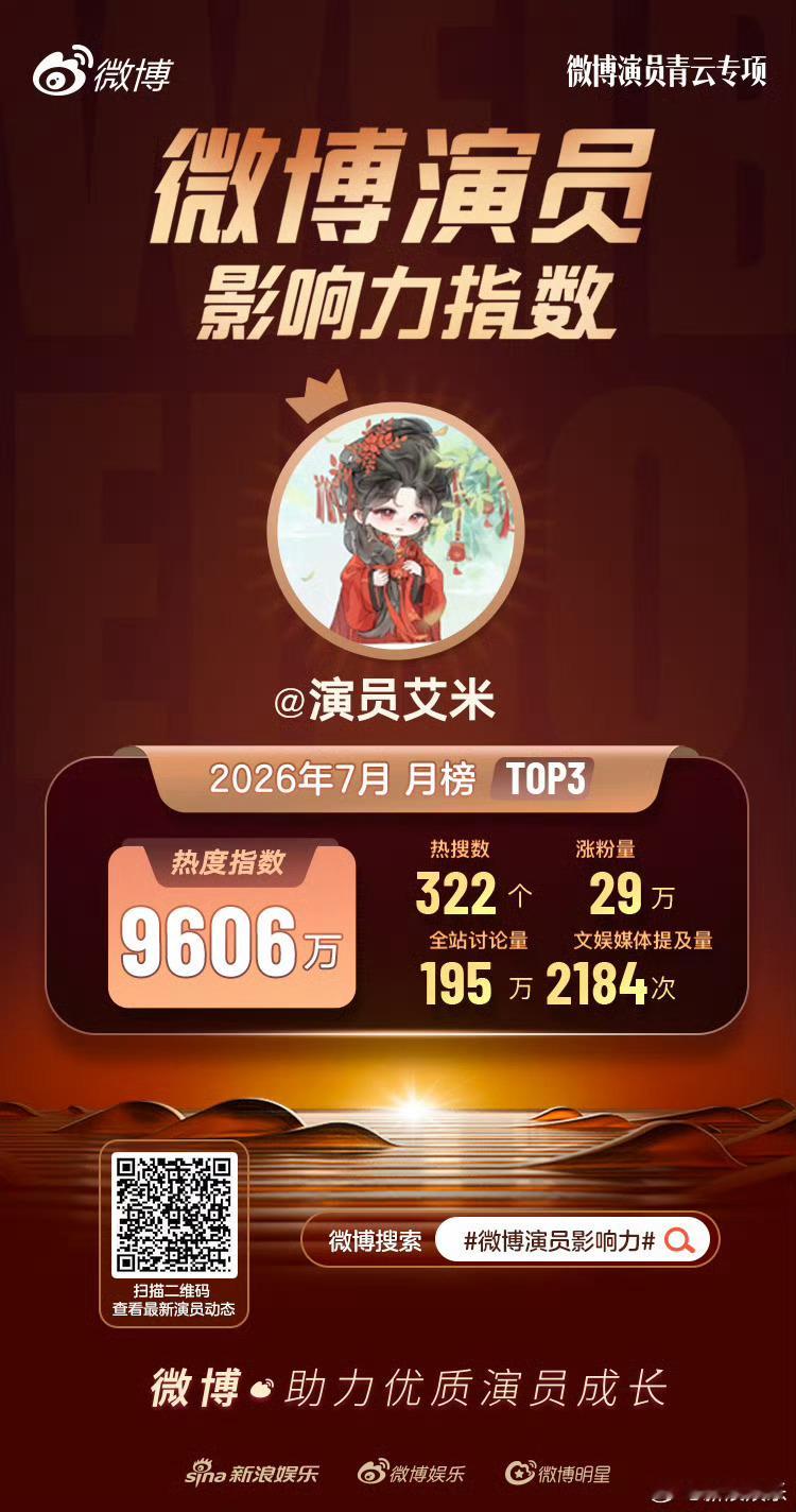 首部女主剧雀骨、零宣发、没有大营销, 狂涨29w。老米的上升势头真的肉眼可见 。