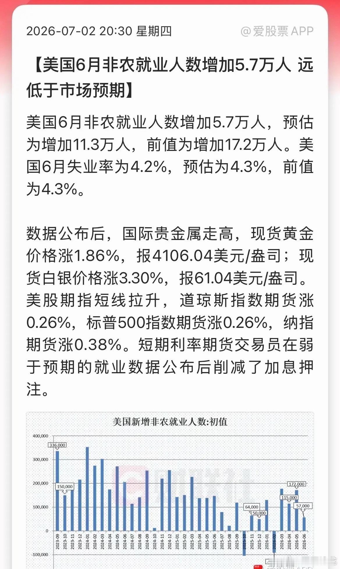 老美又来利好了，6月非农数据大幅低于预期！新增就业人数5.7万，预估为增加11.