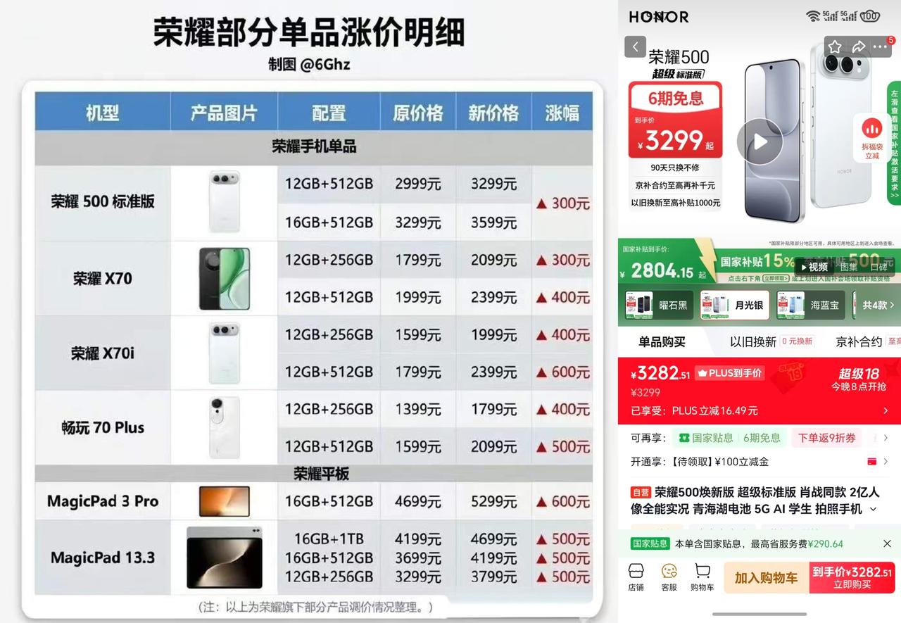 该来的还是来了[捂脸]荣耀部分产品已经调价，受波及的产品多集中在低端、中端和中高