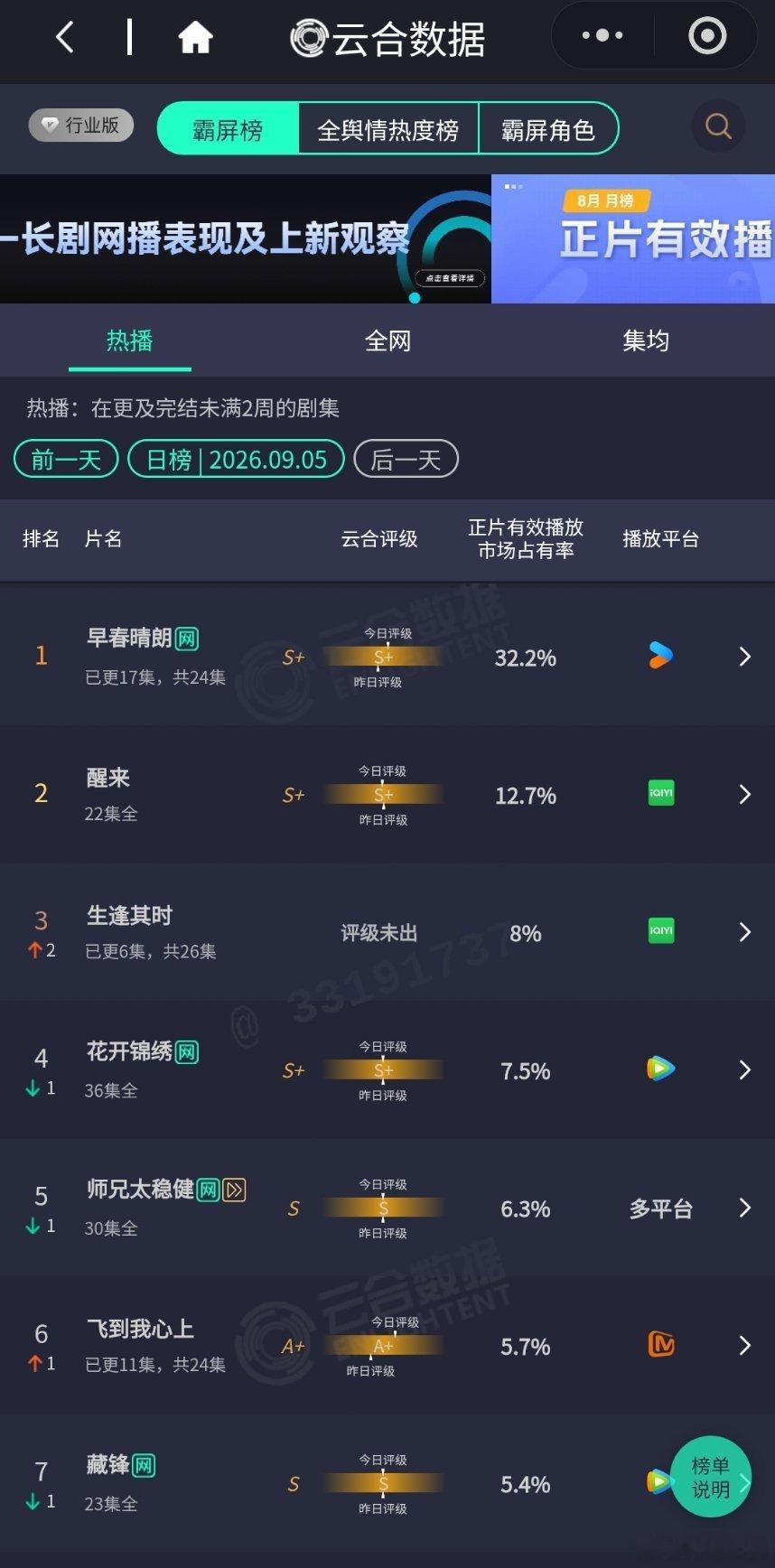 9.5云合《早春晴朗》市占率32.2%一直在涨《生逢其时》第三日8%《飞到我心上