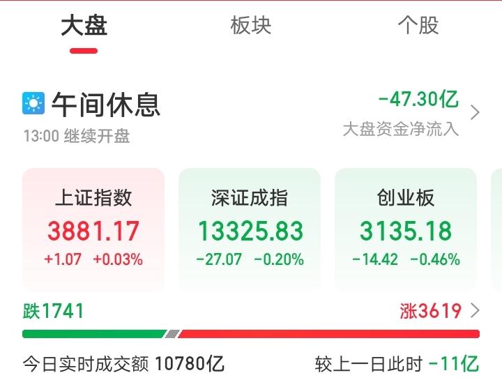 今天恐怕又要傻眼了吧！

今天上午大A三大指数又玩了一把冲高回落，这走势真是太让