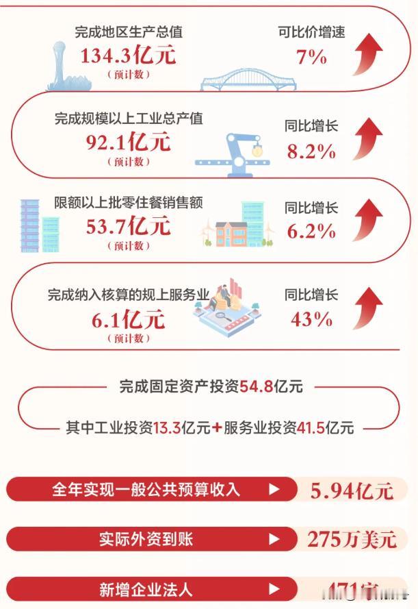 牛塘镇起来了
2024年牛塘镇GDP预计实现134.3亿元，增长7%，其他数据也