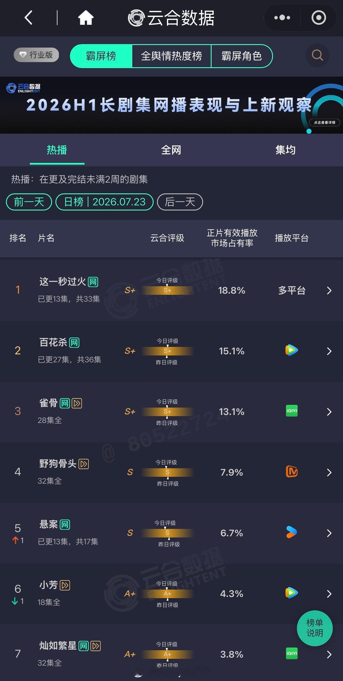 最新云合榜单来了，三部S+《这一秒过火》《百花杀》《雀骨》包揽前三，暑期档大盘就