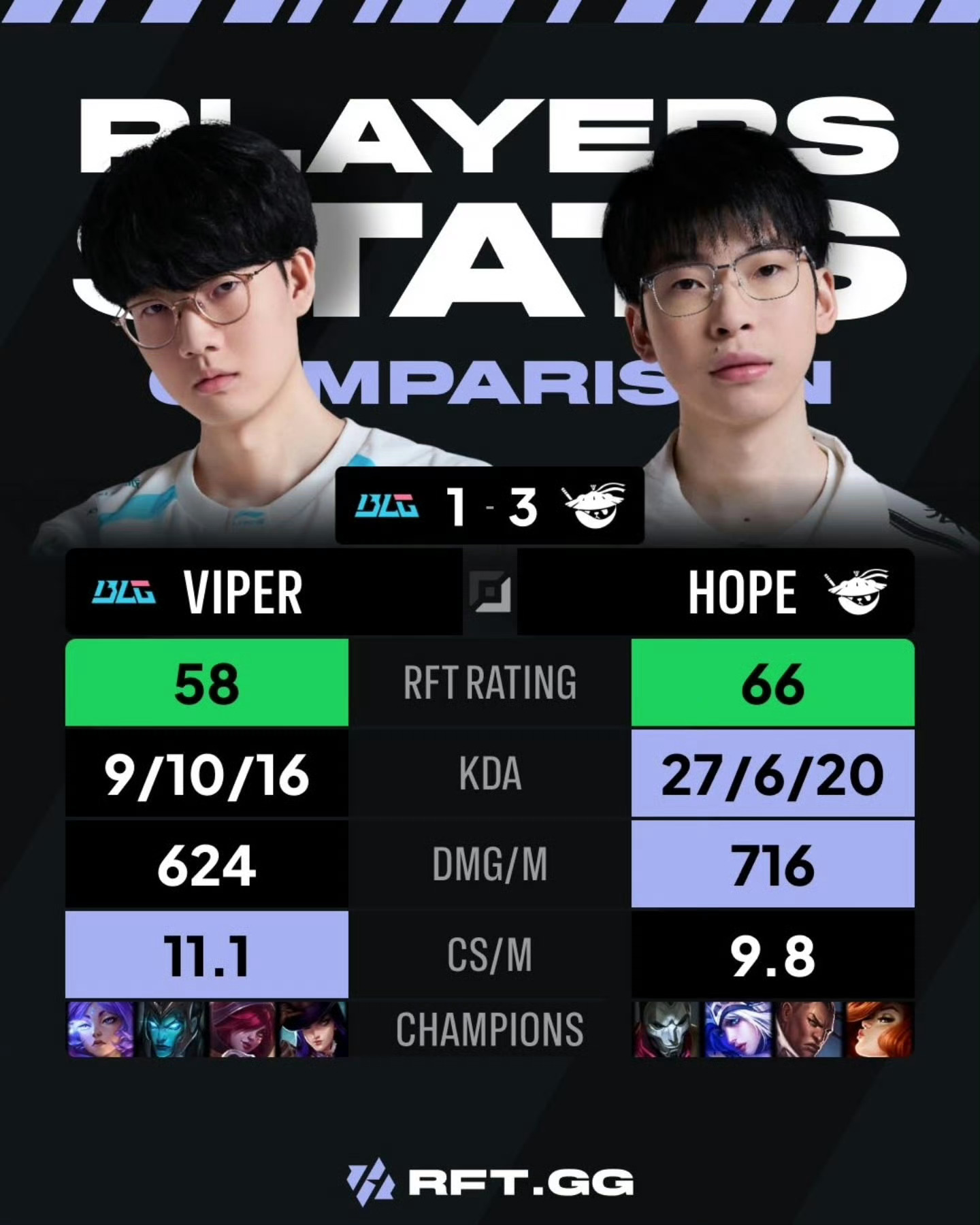 英雄联盟[超话]Hope和Viper决赛数据对比al全员发文庆祝夺冠 Hope与