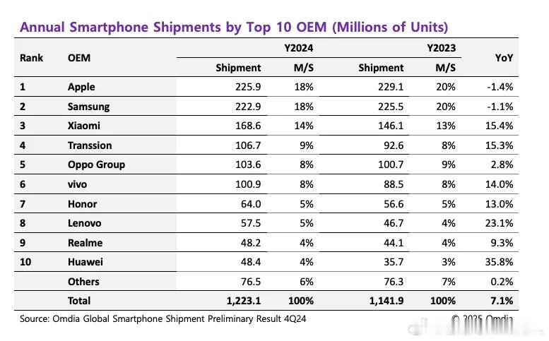 Omdia的2024全球智能机出货数据也出来了，与其他厂商不同的是列出前十名。A