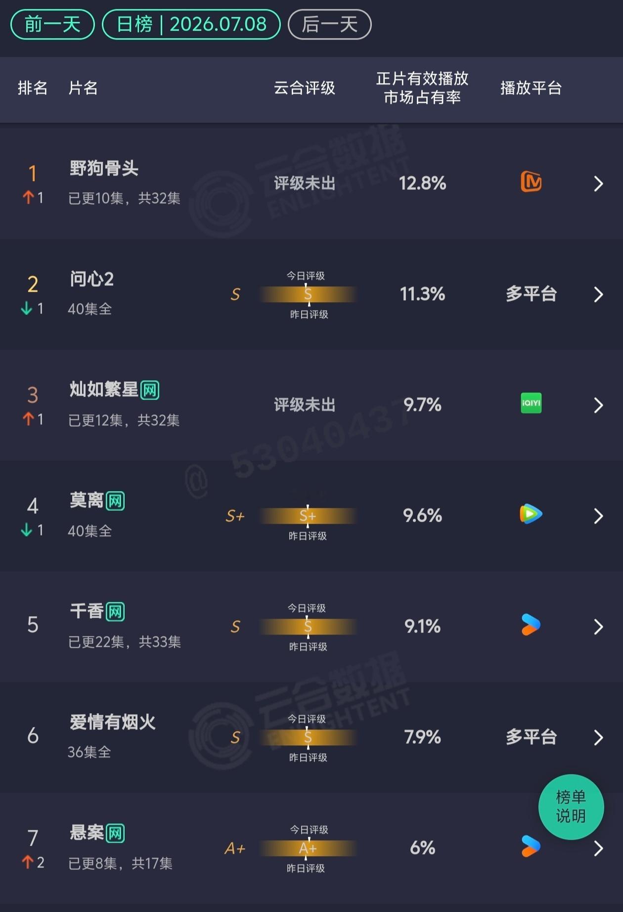 7.8 云合野狗骨头：12.8% 上升到一位灿如繁星：9.7% 