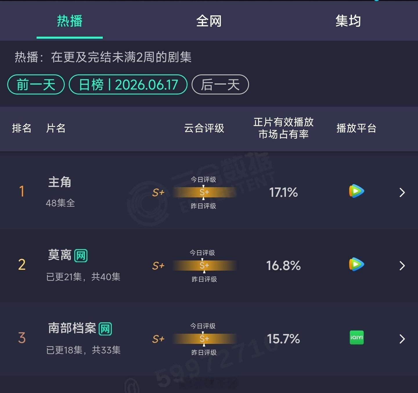 主角确实能打，已经大结局了，云合仍然稳居第一 