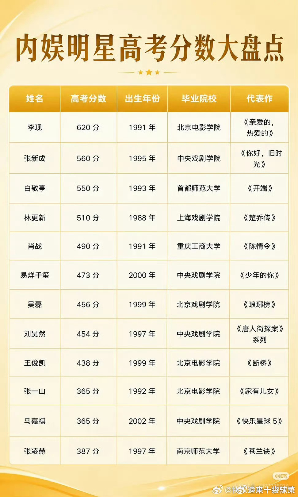 内🐟明星高考分数汇总，不过每个地方总分不一样，究竟谁才是学霸
