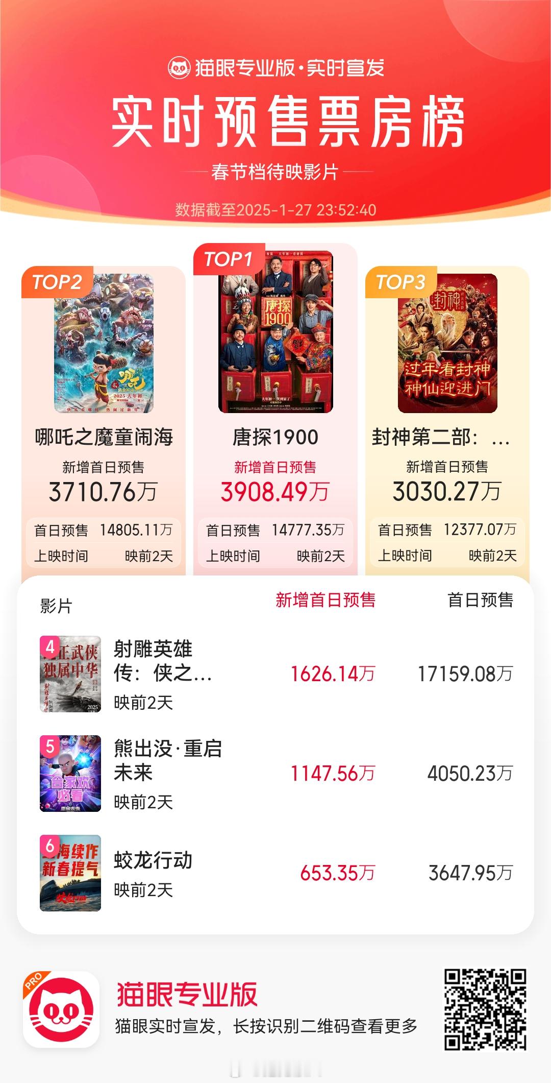今日春节档票房汇总:1️⃣路人开始进场，唐探哪吒封神预售增福上涨明显，预计明天就