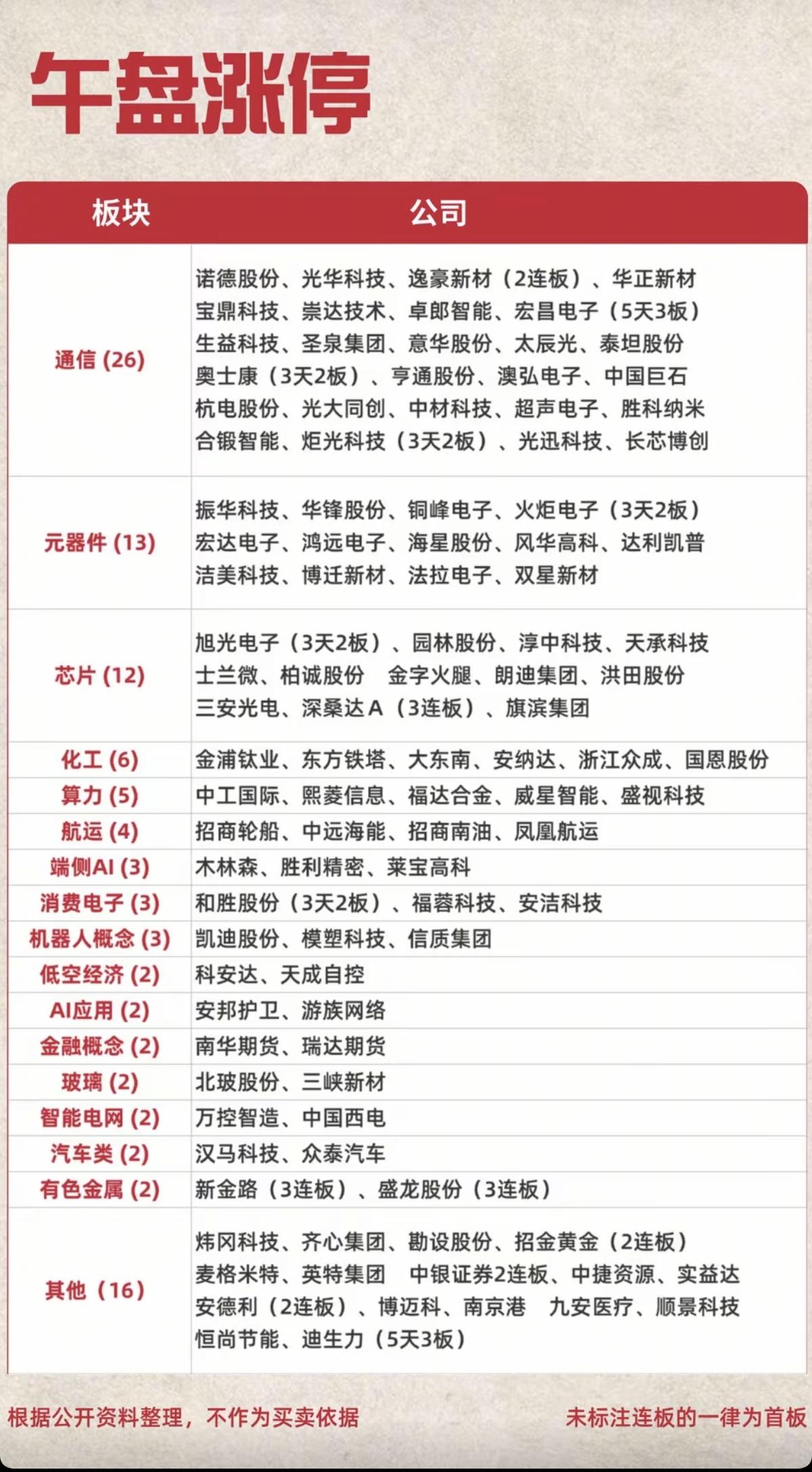 6.15周一  涨停板股票：题材+高度+明细！

市场热点方向：MLCC、铜箔、