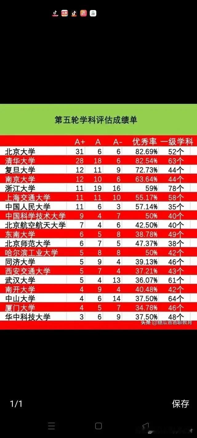 都是4所大学合并的拼多多网红“51”“52”学科评估拉胯。“武一”5A+：马、图