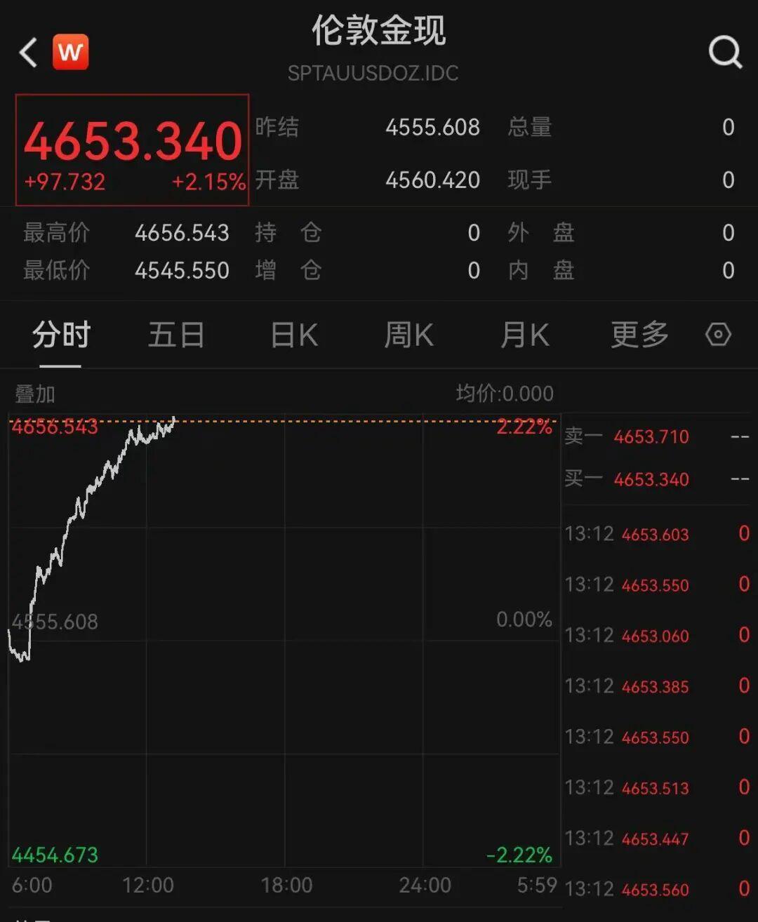 【现货黄金大涨100美元】6日，现货黄金涨势不断，日内大涨100美元，现报465