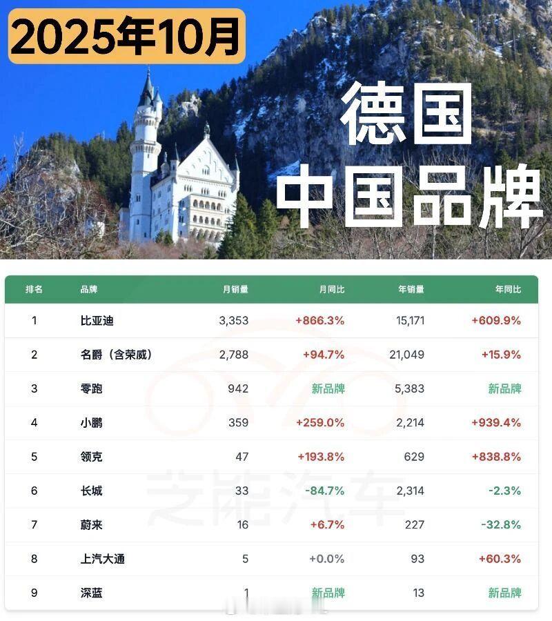 今天聊起来，比亚迪在德国销量翻倍的核心原因，是从之前的总代模式（原来覆盖度有限）