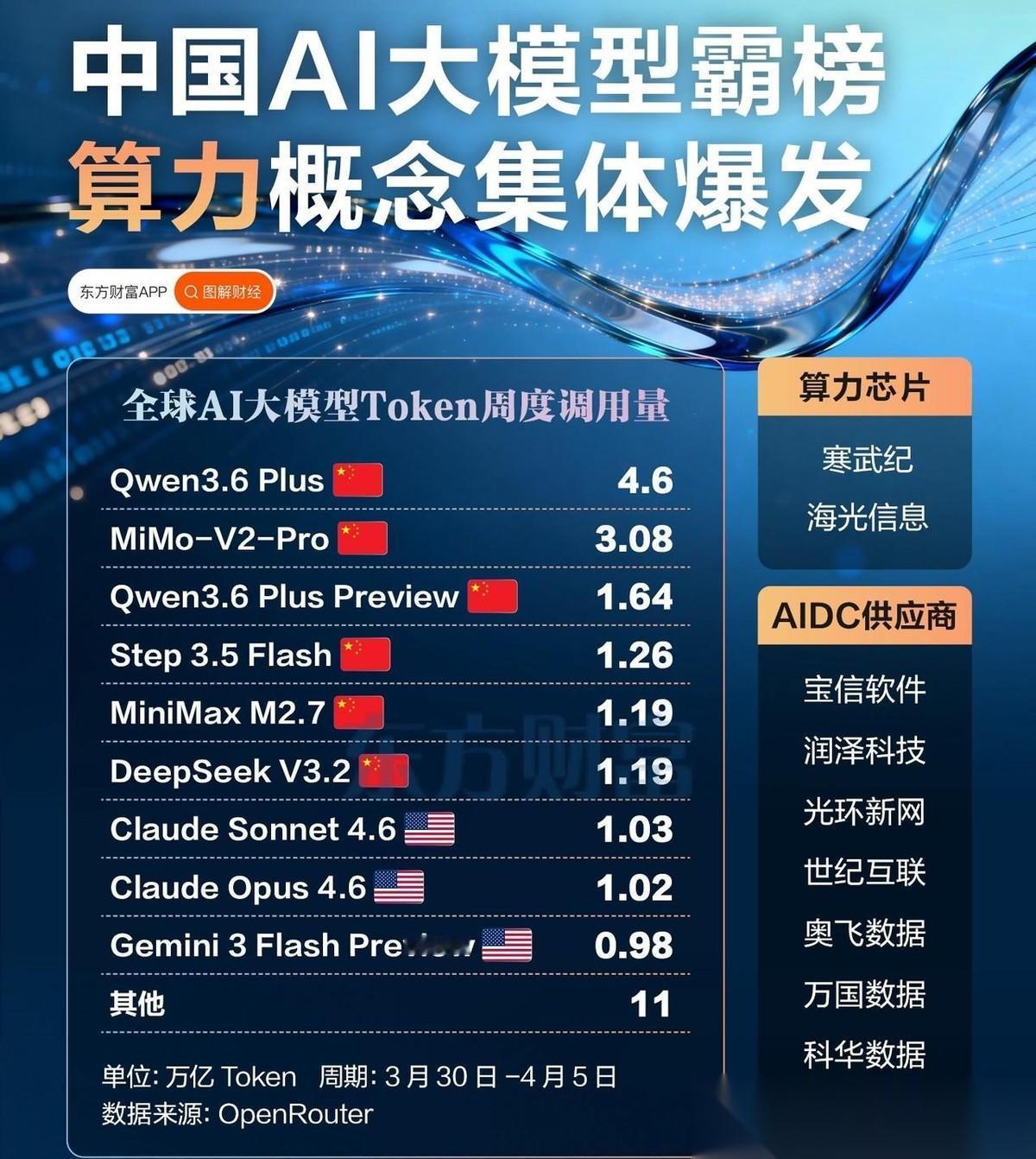 国产模型“霸榜”全球！
4倍碾压美国，中国模式正在定义全球未来！最新一周数据（3