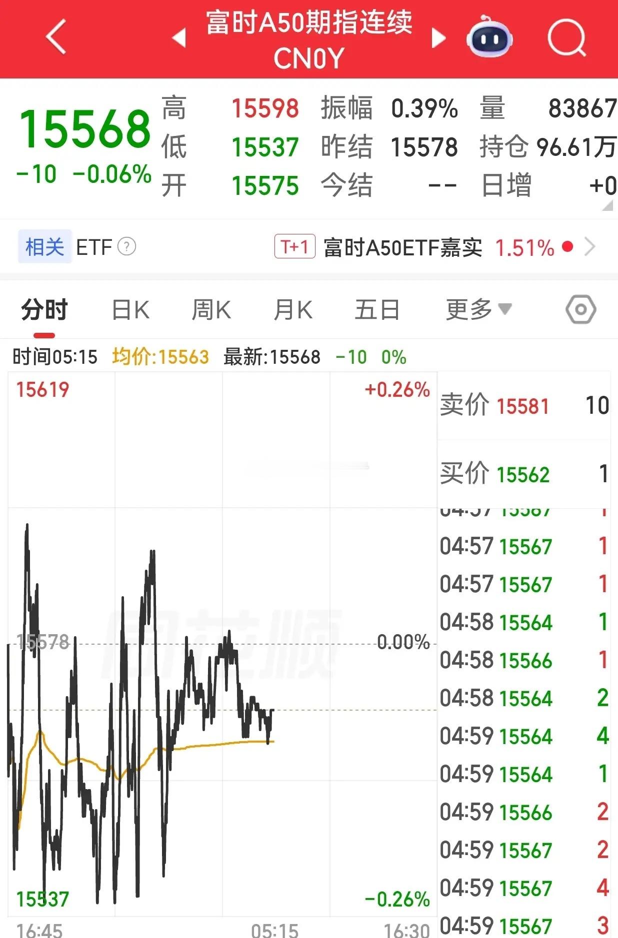美股三大指数收盘集体上涨 中概股龙头指数收盘上涨  夜盘富时A50期指收盘微跌 