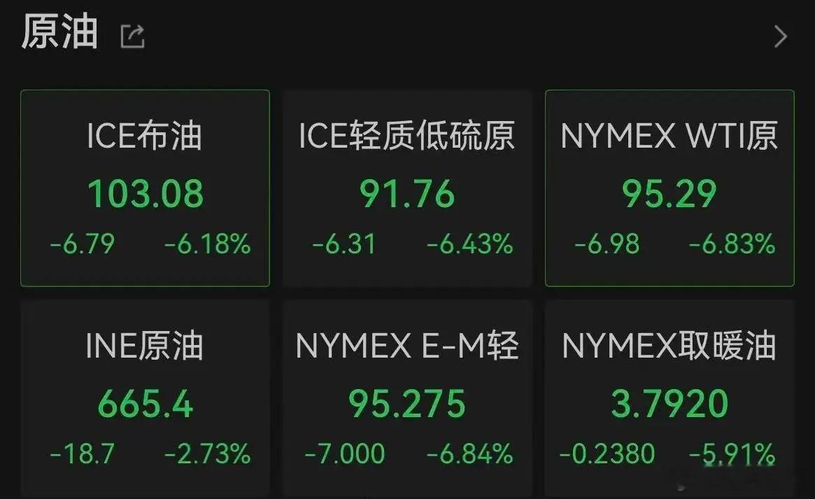 油价暴跌了【油价为何突发暴跌】5月6日下午4点左右，国际油价回吐早前涨幅，布油、