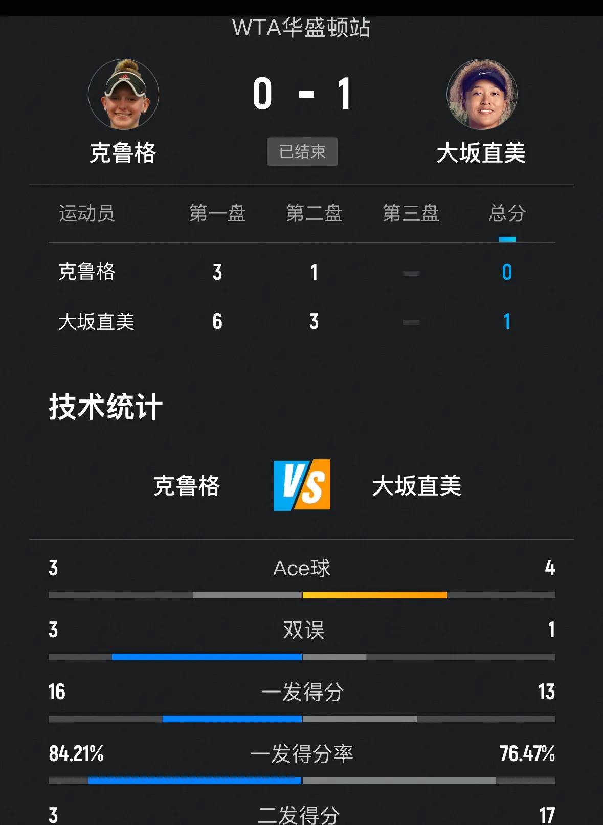 刚刚🔚的WTA500华盛顿站女单次轮比赛，3号种子日本大阪直美6-3、3-1领
