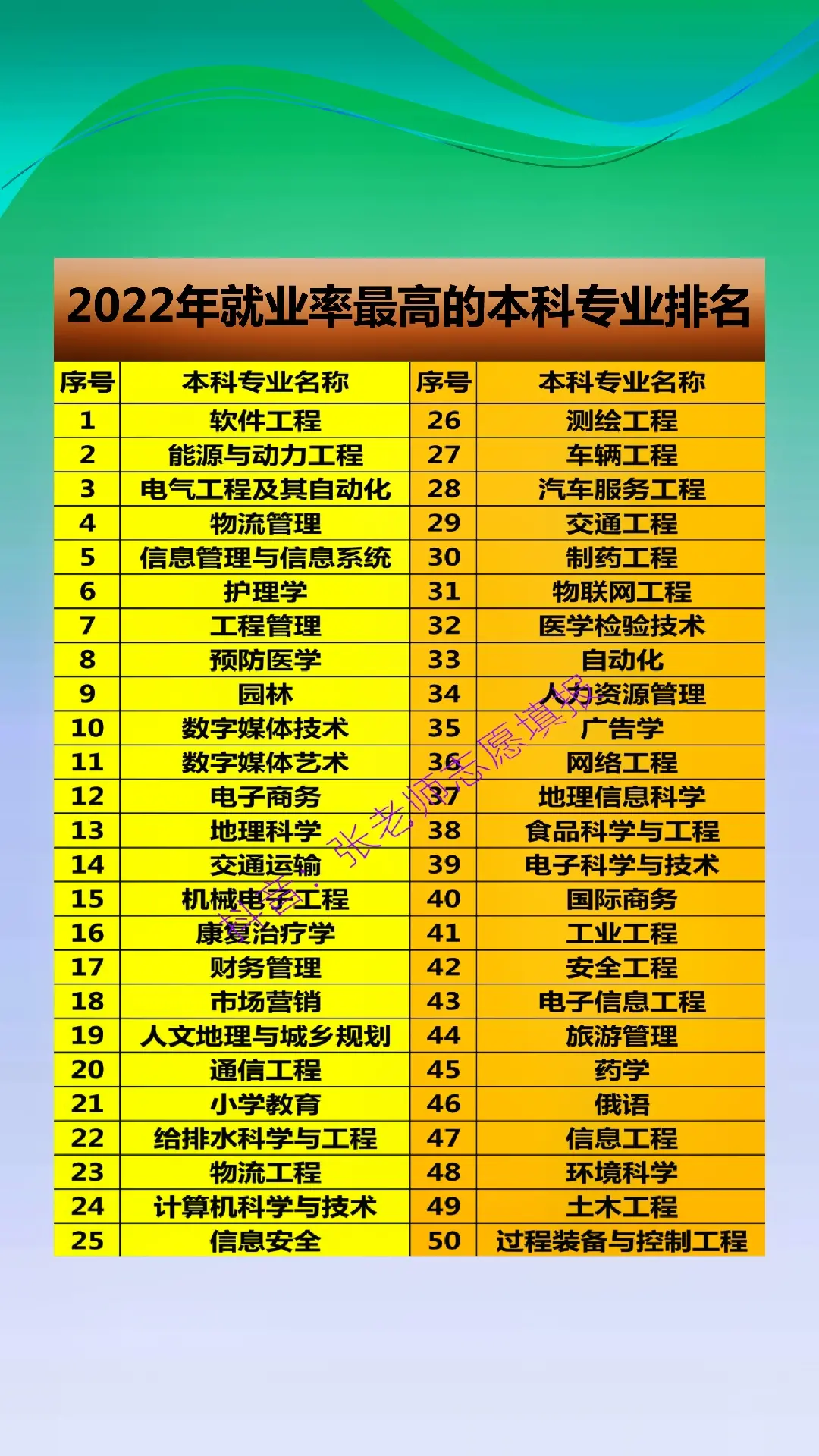 2022年就业率高的本科专业有哪些？本科专业就业率排名一览表。这50个专业的就业率都很不错，仅供大家报考志愿时参考，但是就业率并不是衡量专业的唯一标准，大家还是要根据具体实际和个人情况，选择一门适合自己的专业。