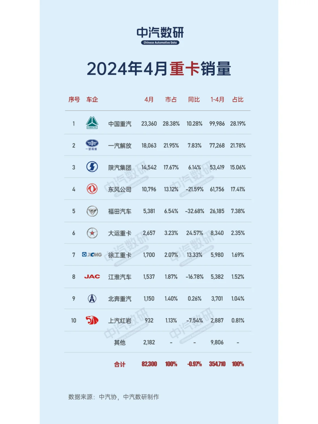 2024年4月重卡销量排行TOP10