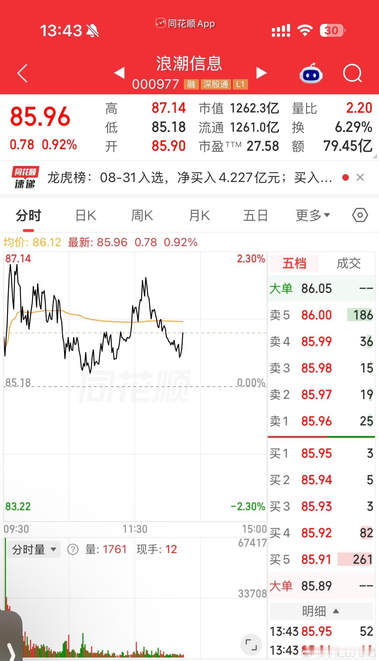 000977（浪潮信息）逢低关注 ​​​