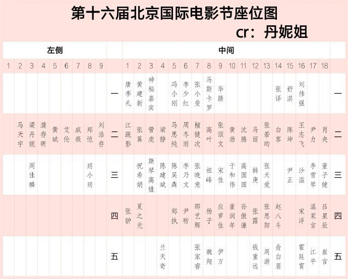 周冬雨马思纯北影节坐一起檀健次周冬雨马思纯坐一起 北影节座位安排太有看点，三位实