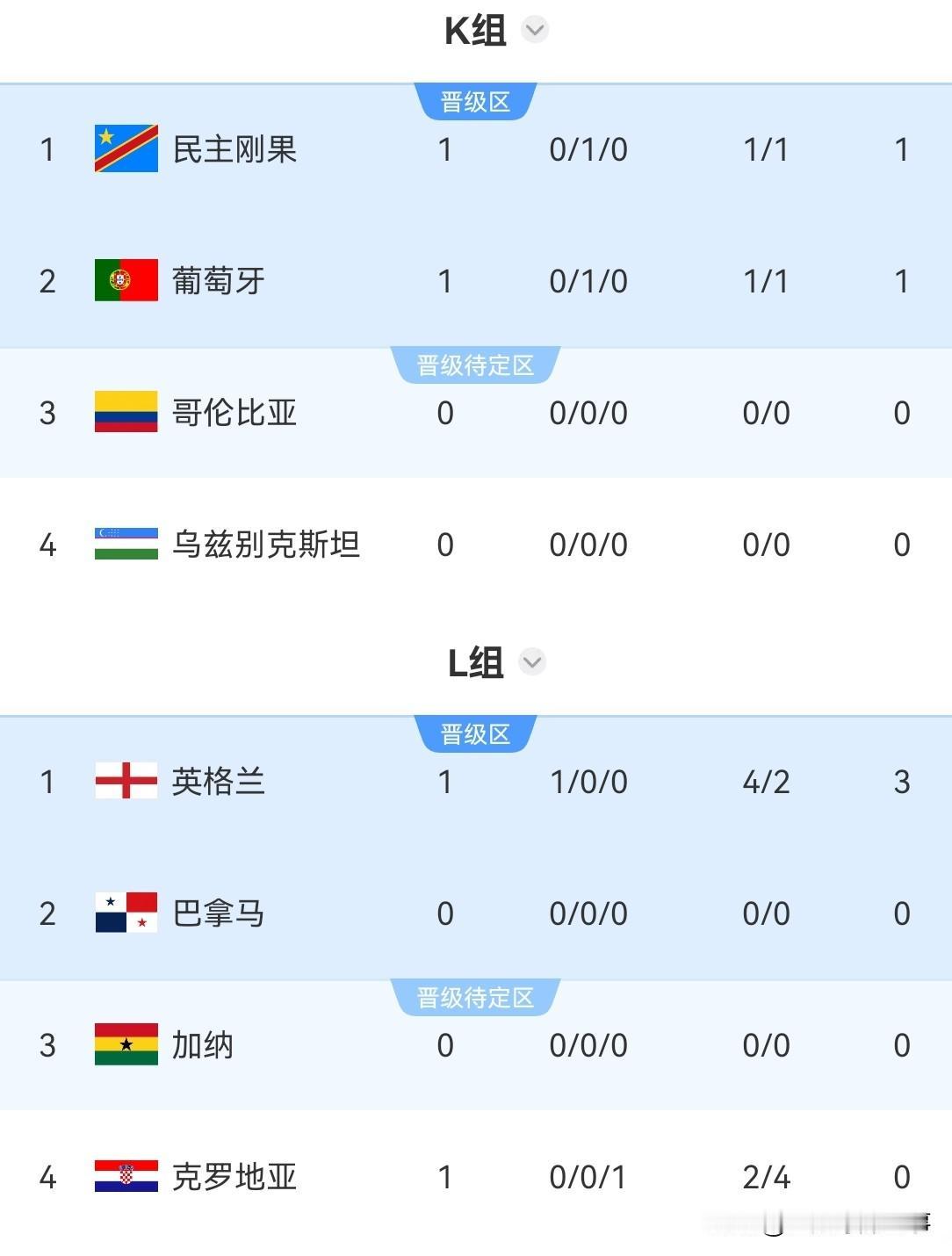 世界杯最新积分榜：
✅葡萄牙1：1遭民主刚果爆冷逼平，第6分钟内托助攻若昂·内维