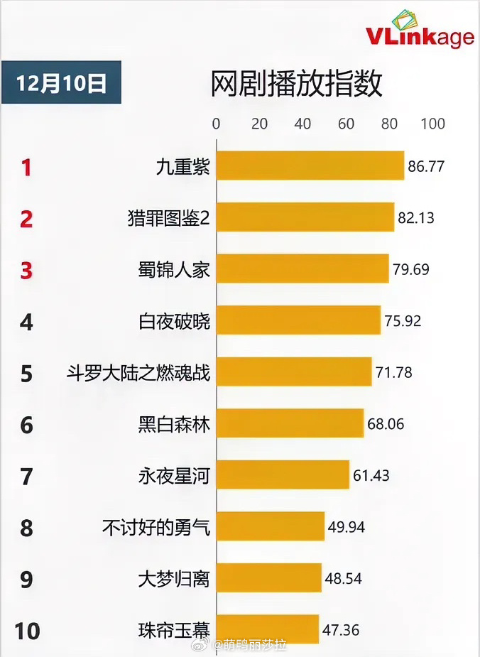 12.10网剧播放指数孟子义李昀锐《九重紫》86.77持平檀健次《猎罪图鉴2》8