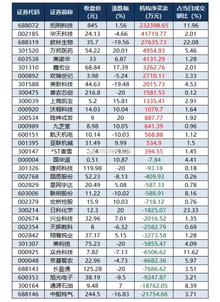 7月13日龙虎榜机构净买卖情况:以下图表展示的股票不构成投资建议，据此操作风险自