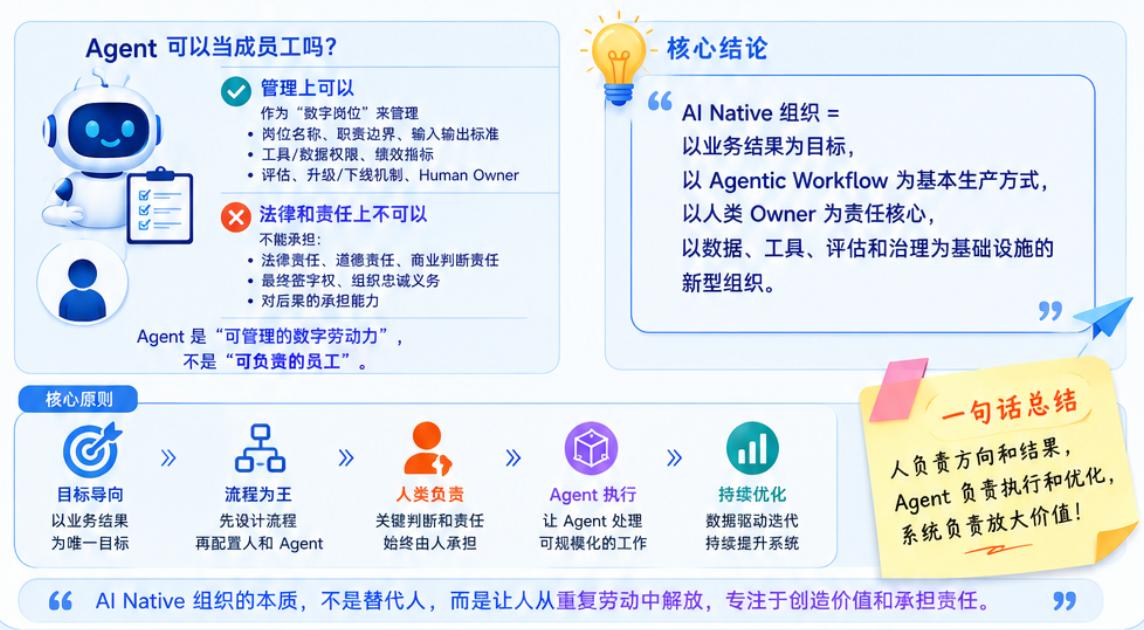 AI-Native组织与Agent数字劳动力完整解读
 
一、Agent定位：可