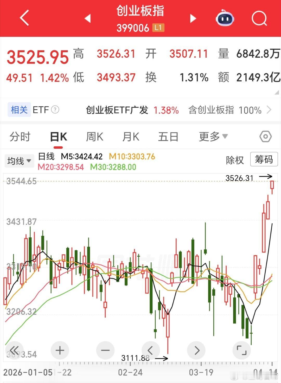 创指有点背离了，不过没关系，后续分化，题材会轮流发力。市场目前强势格局已经明显了