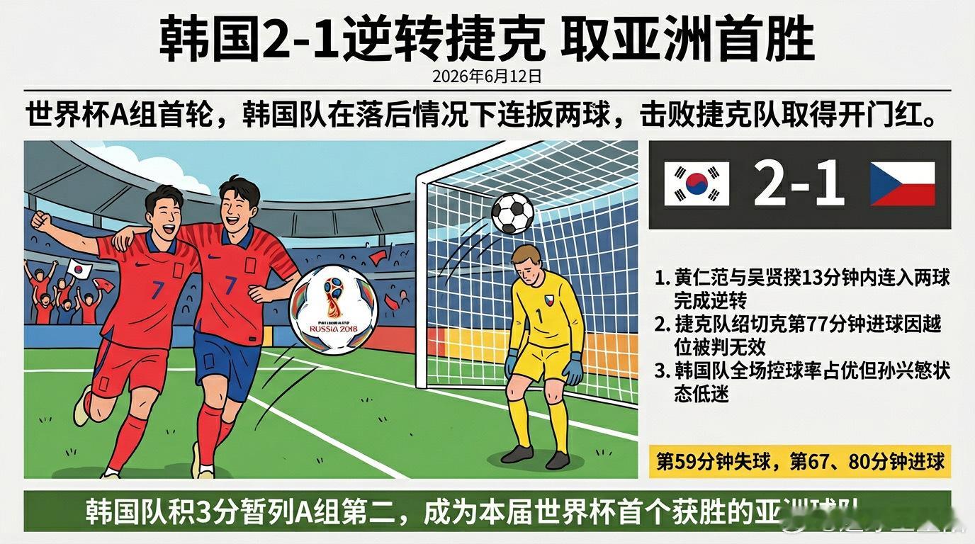 2026年美加墨世界杯A组首轮，韩国队碰上了捷克队。上半场双方踢得挺激烈，韩国队