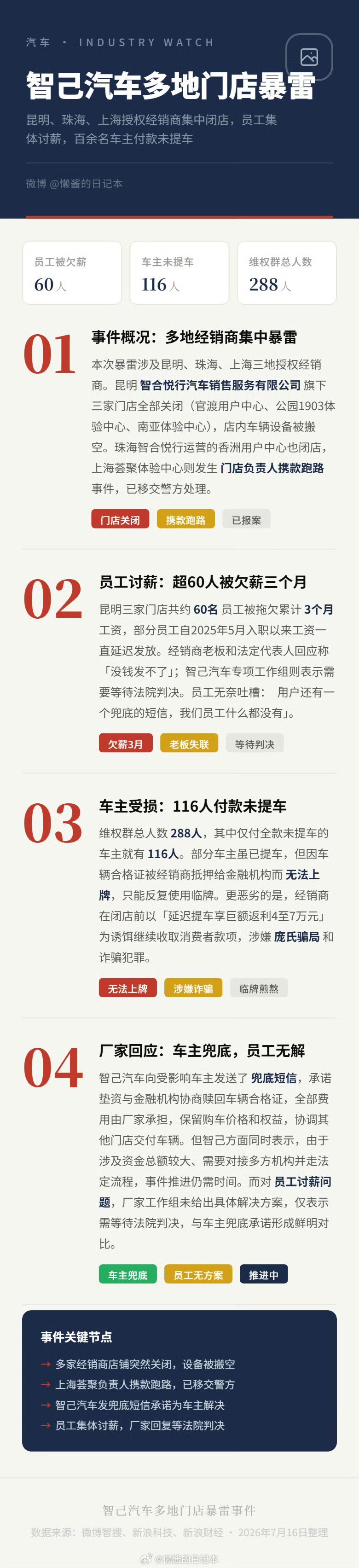 智己汽车多地门店暴雷这也是很多车企会面对的问题，即使是背靠大厂单独开门店，销量上