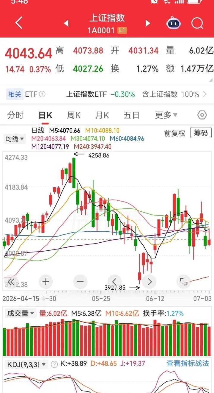 明天大盘会怎么走呢？个人感觉明天大盘可能会稍微涨一下，当然盘中会反复震荡，而且一