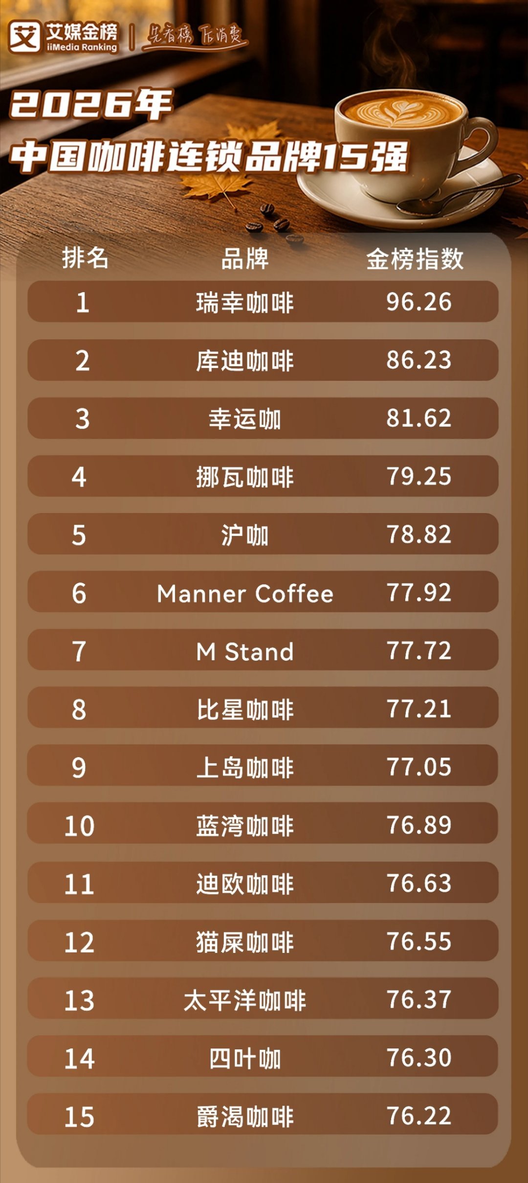 艾瑞权威数据，2026年，咖啡连锁15强，你都喝过哪个品牌？（我喝过9个品牌） 