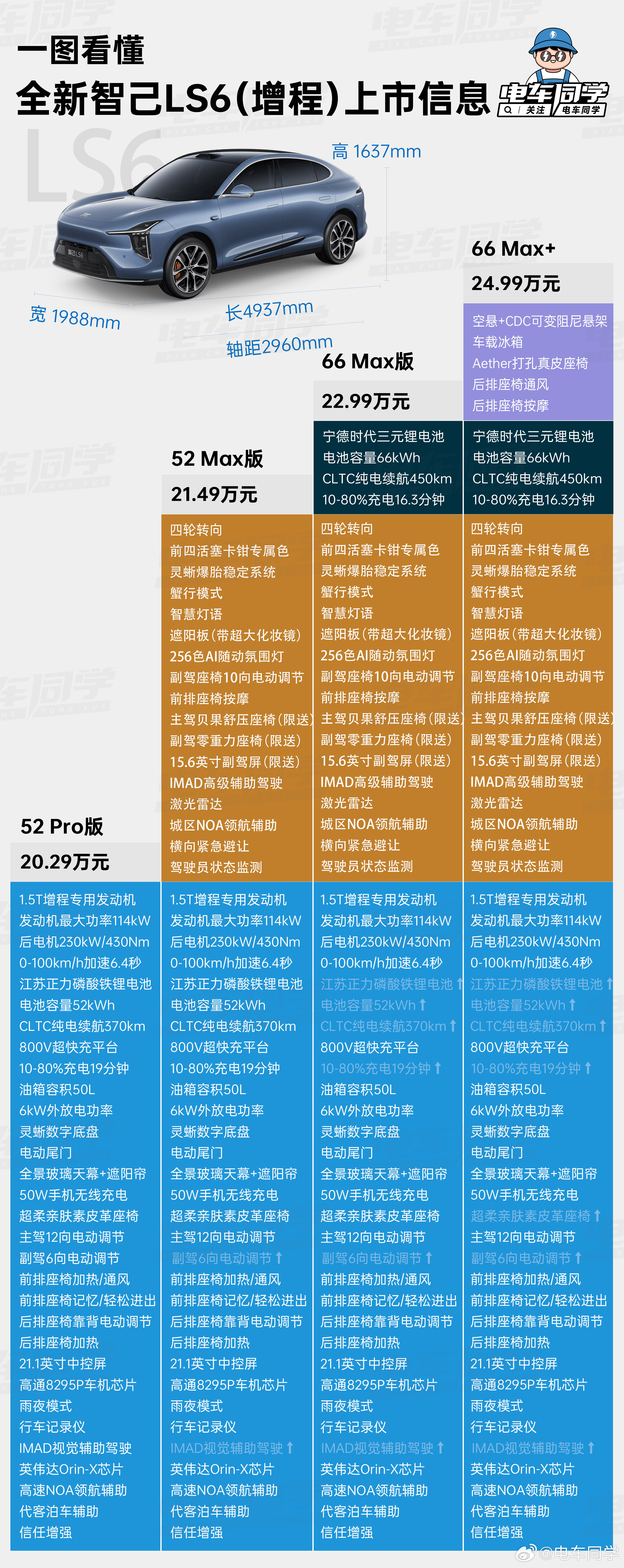 【电车同学一图看懂全新智己LS6不同配置区别】花了我大半天时间做完了全新智己LS