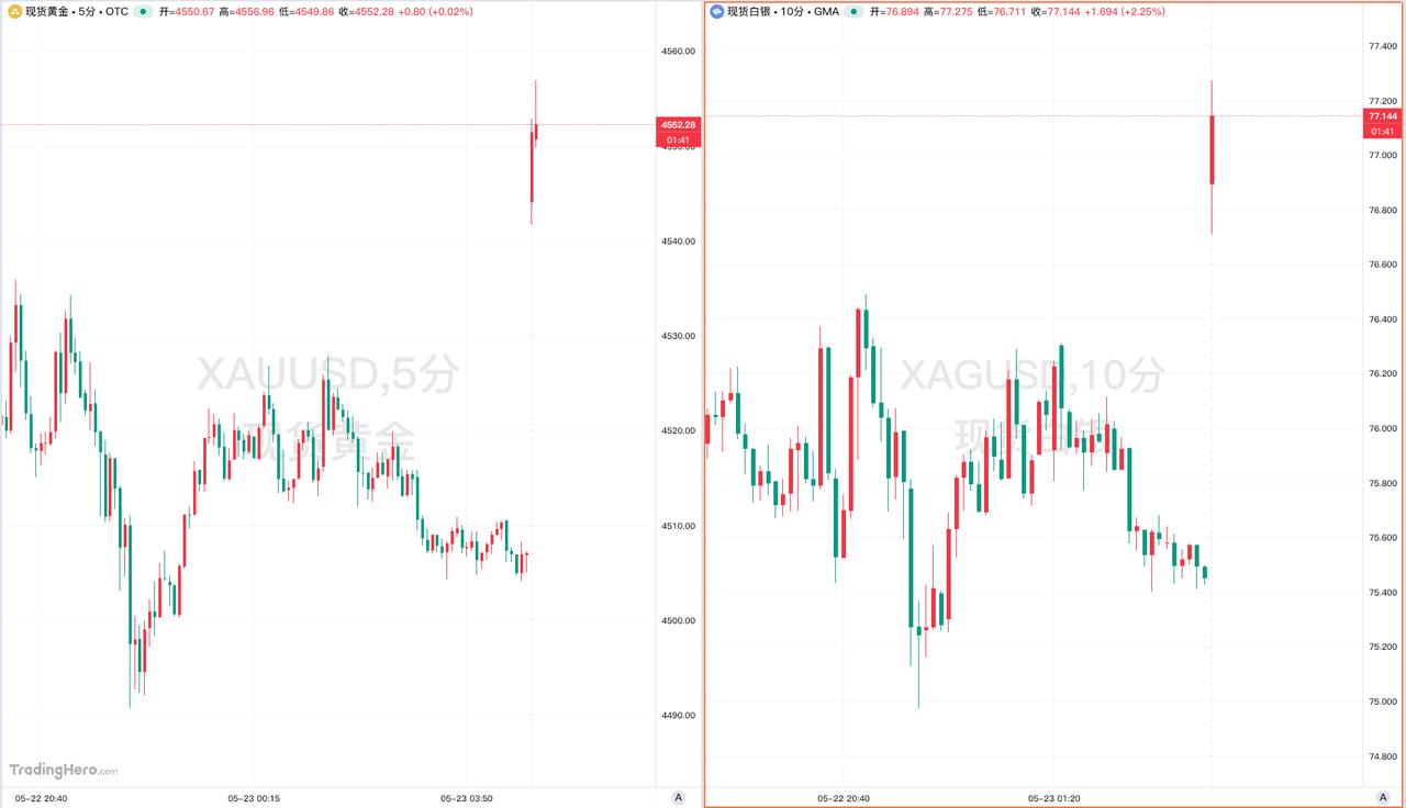 5月25日开盘，黄金和白银行情表现如下：现货黄金日内涨幅达1.00%，径直飙升至