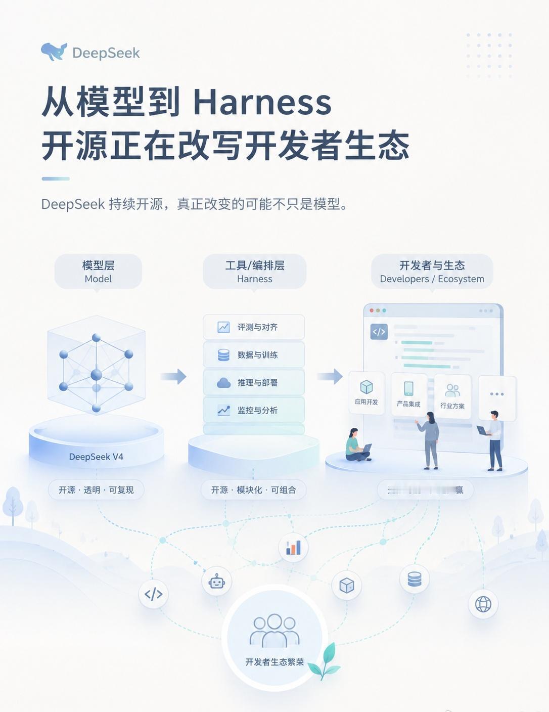 如果它继续从模型一路往 Harness、Agent 工具链这些方向开源，变化最大